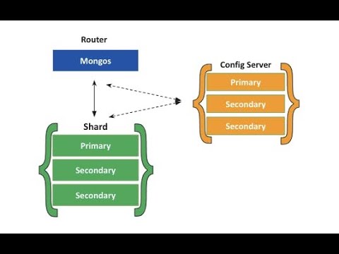 How to create MongoDB Shard Key | MongoDB Shard Key | Create shard key| Shard key
