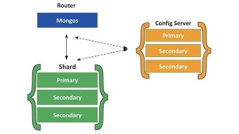 How to create MongoDB Shard Key | MongoDB Shard Key | Create shard key| Shard key