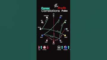 Forex correlation you need to know 📊 #shorts #trading #forex