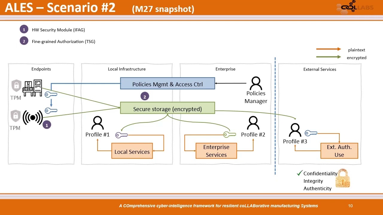 Fine Grained Authorization based on ABE and Blockchain YouTube