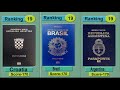World Powerful Passports 2020|Passport Ranking 2020|199 Countries compared|Pakistan Passport Rankin