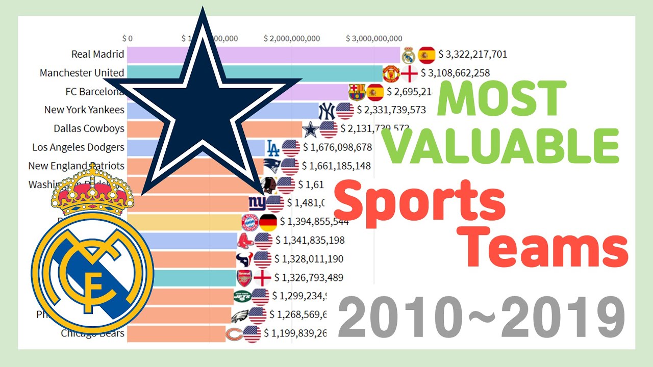 Most Valuable Sports Teams 2010 2019 YouTube Most Valuable Sports Teams 2010 2019 YouTube