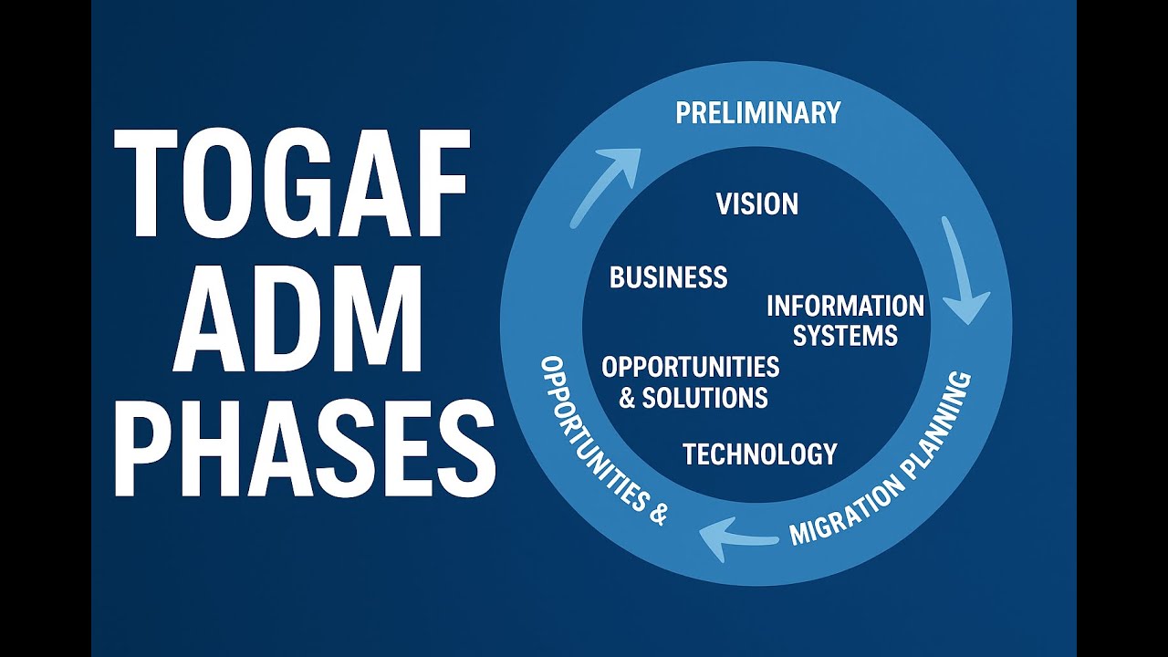 TOGAF ADM Phases Explained | Enterprise Architecture Made Simple 