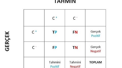 Karışıklık/Hata Matrisi | VERİ MADENCİLİĞİ