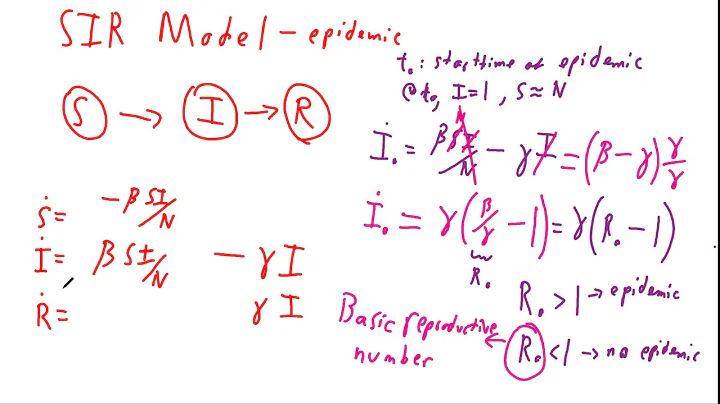 SIR Model of an Epidemic - Basic Reproductive Number (R0)