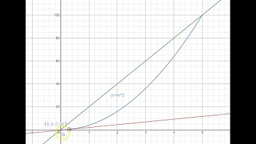 Average vs instantaneous rate of change