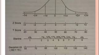 Psychometrics 7, Norms- Part 2.... Conversion of standard scores