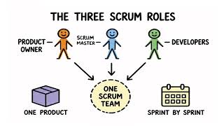 Scrum Roles Explained | Product Owner, Scrum Master & Developers