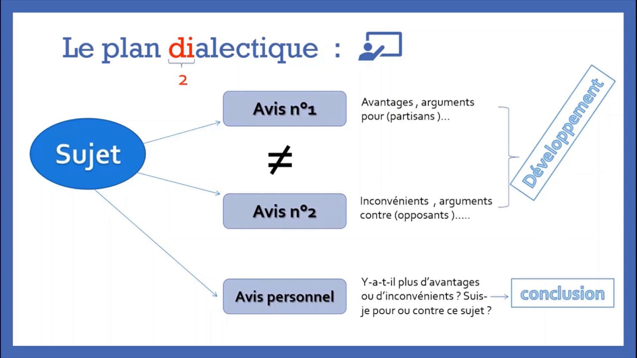 Les Plans De Rédaction Dun Texte Argumentatif Partie 2 Youtube