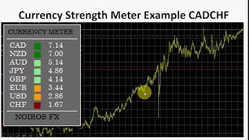 Scalping Forex Market Using The Currency Strength Meter