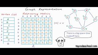 41 Graph Representation part 02   Adjacency Matrix
