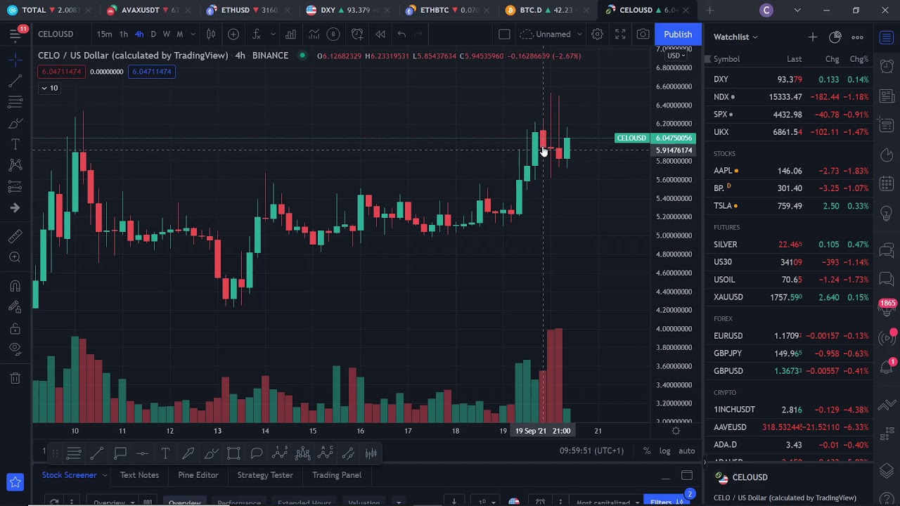 CELO Update. Ichimoku Cloud Settings