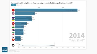 honnan érkeztek a legtöbben Magyarországra a tartózkodási engedélyt szerzők közül?