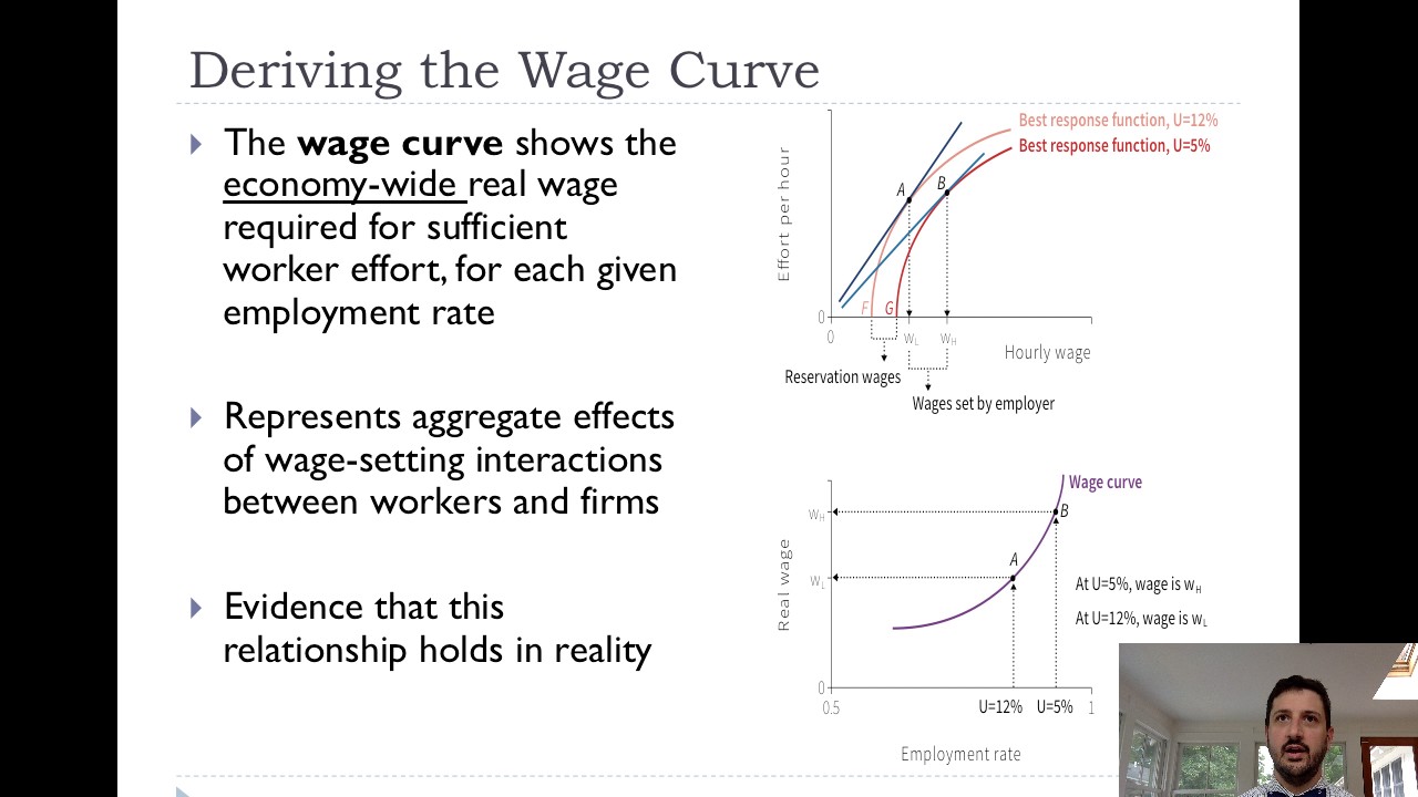 Wage And Price Setting Curve Wage And Price Setting Curve