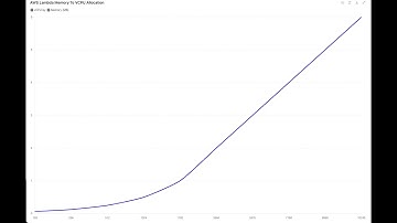 Discover the Default vCPU Allocation for AWS Lambda Functions