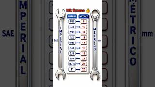 Imperial vs Metric Wrench Size Chart 🔧 | SAE to MM Conversion Guide #electrical #shorts #tools