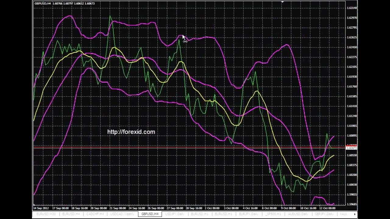 Bollinger bands ema