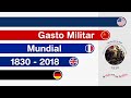 Ejércitos Más Poderosos de Acuerdo con el Gasto Militar | 1830 - 2018