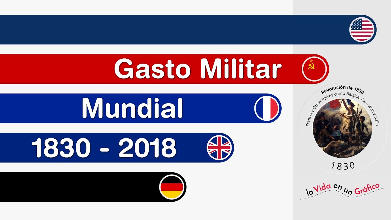 Ejércitos Más Poderosos de Acuerdo con el Gasto Militar | 1830 - 2018 - Gráficos VG