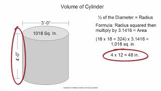 Plumbing Math Circles and Cylinders
