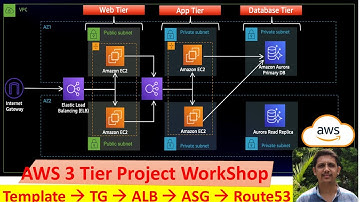 How to Deploy a Scalable AWS 3-Tier Web Application Architecture Aurora | Step-by-Step Workshop