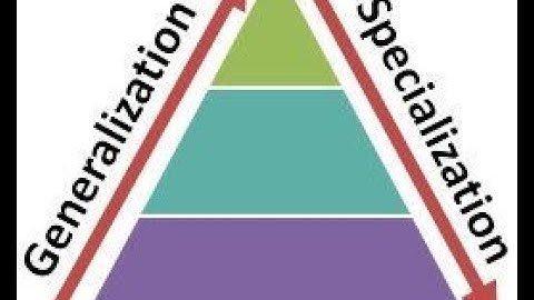 Generalization and Specialization | E-R Models | RDBMS