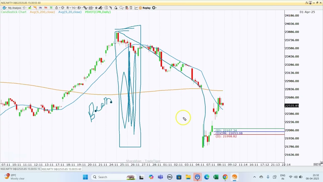 Nifty Trend Bearish Till 23000 Resistance is Taken | Tariff War Will Fade out Soon | Patience Key