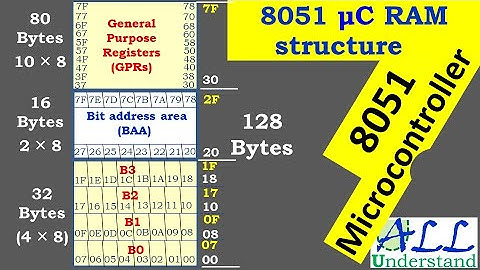 8051 Microcontroller RAM Internal Structure | Orginzation