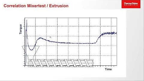 Characterization of PVC Compounds with Torque Rheometers