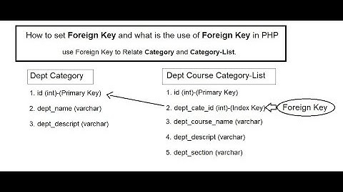 Part 17 - Admin Panel: How set and use Foreign Key in php (Dept Category & Dept Category-List)