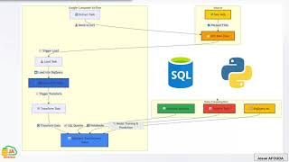 Google Cloud Platform pour Data Engineers, Data Analyst et Data Scientist : Introduction du cours