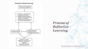 Reflection Process within Deep Learning