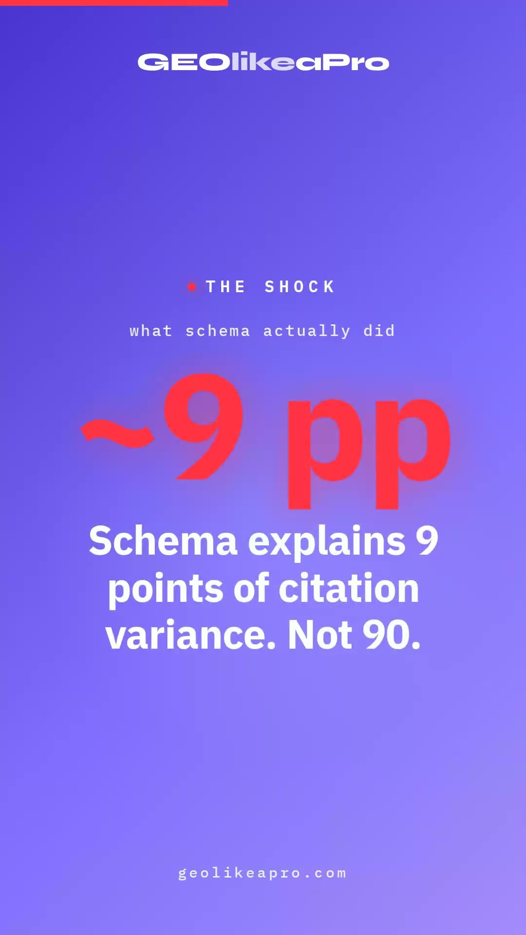 We audited 50+ brands: schema barely moves AI citations #Shorts