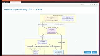 GCP dns overview for network specialty exam
