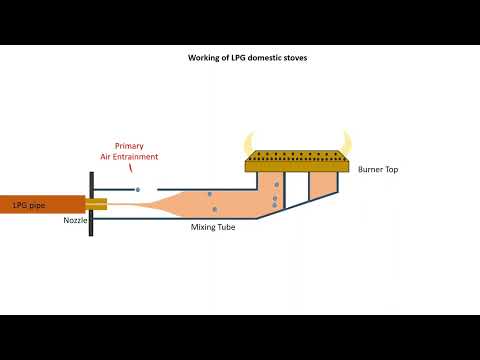ভিডিও: রান্নার গ্যাস বার্নার বৈশিষ্ট্য এবং অ্যাপ্লিকেশন: