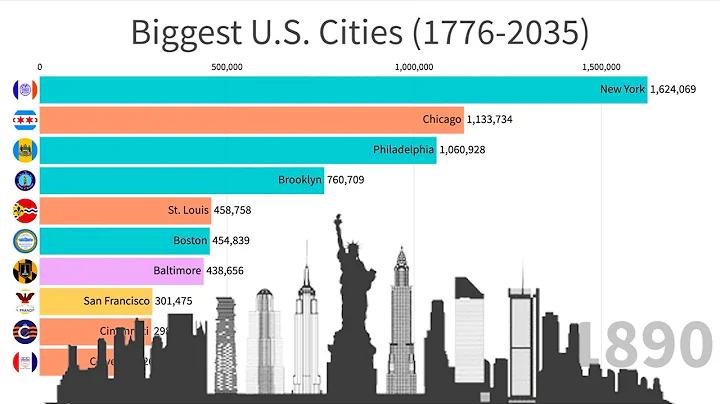 Biggest US Cities (1776-2035) - DayDayNews
