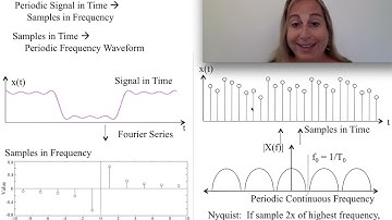 Periodicity and Digital Sampling