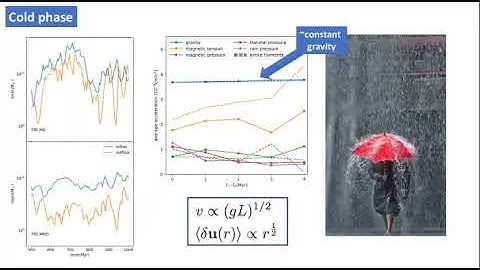 Non-Kolmogorov Turbulence in Multiphase ICM - Chaoran Wang