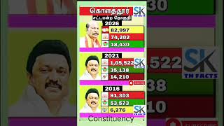 Kolathur Assembly Constituency information | TN | tn election results