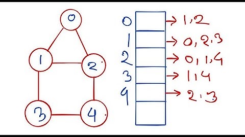 05. Graph Theory C++ ( Adjacency List ) ( Bangla | বাংলা )( Bangla | | বাংলা) #rionmahmud