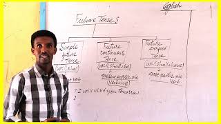 10. Future Tenses@abdirahmansameeco2815