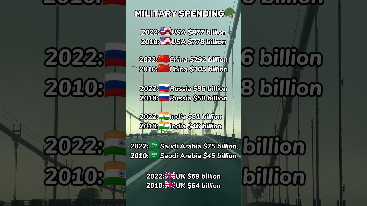 Military Spending #military #spending #usa #china #india #russia #shorts