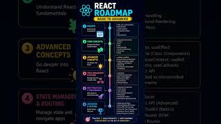 React Roadmap from beginner to Advance.