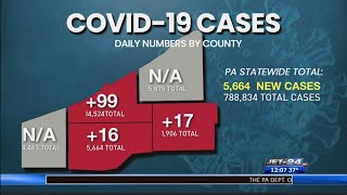 Erie County reports 99 new cases of COVID-19; PA reports 5,664 new cases