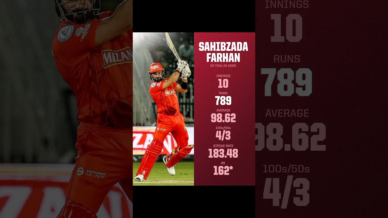 Sahibzada Farhan’s T20 numbers in 2025 look like video game stats 