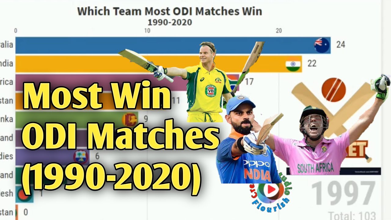 MOST ODI MATCHES WIN IN CRICKET HISTORY 1990 2020 YouTube MOST ODI MATCHES WIN IN CRICKET HISTORY 1990 2020 YouTube