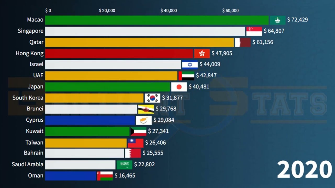 Riches Asia Countries in 2027: GDP Per Capita | Qatar, Kuwait, Singapore, Iran, UAE, Israel, Brunei