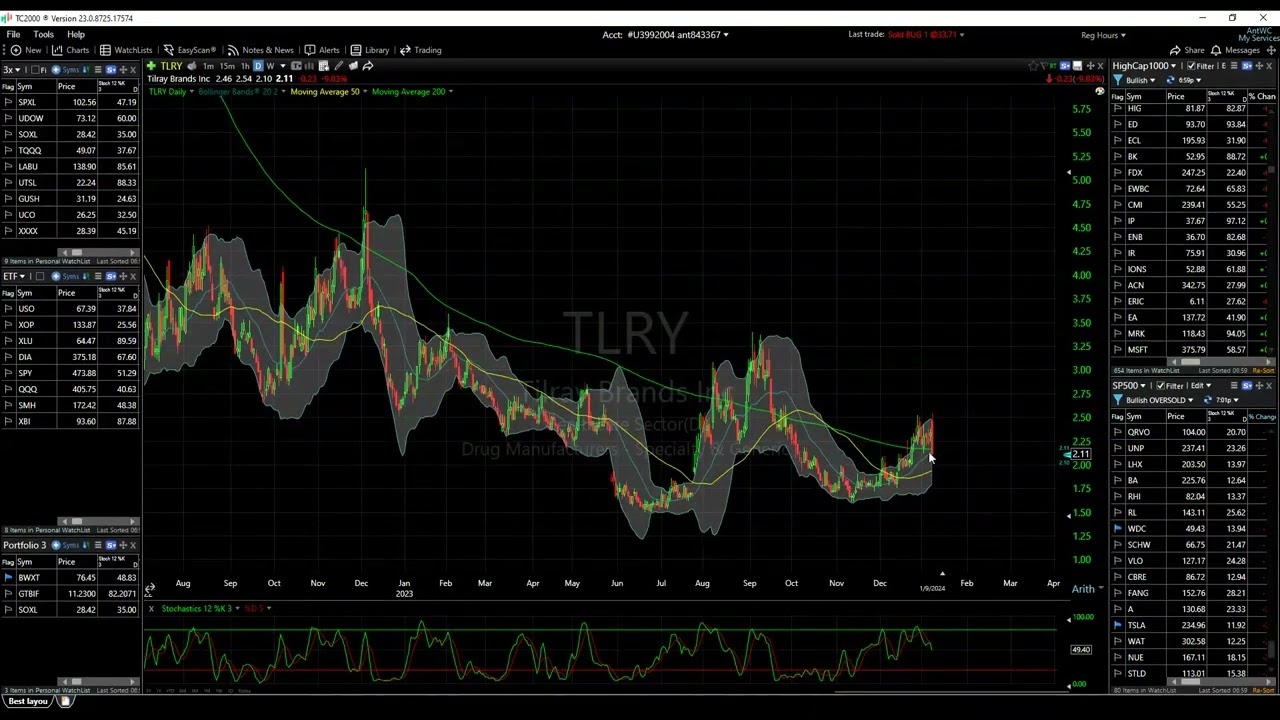 Cannabis Sector $GTBIF $TLRY $CGC $CURLF