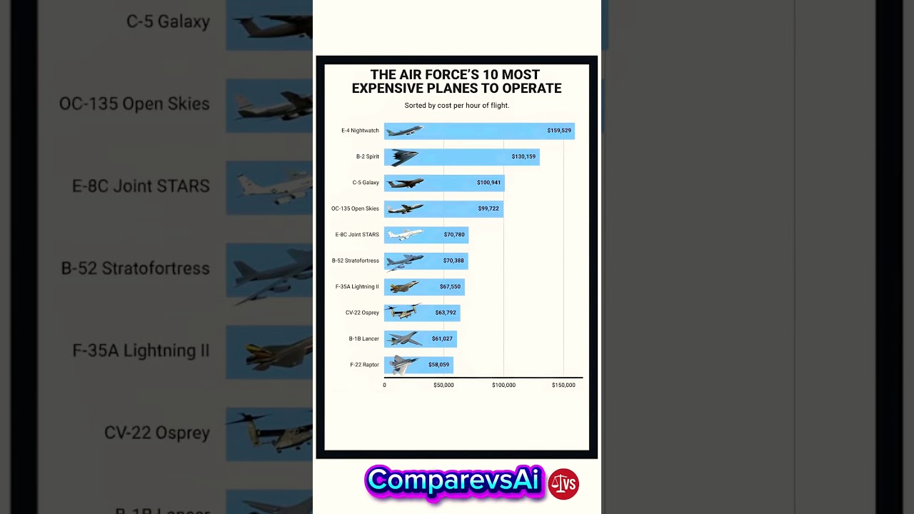 The U.S. Air Force’s 10 Highest Operational-Cost Aircraft! 💸✈️ 