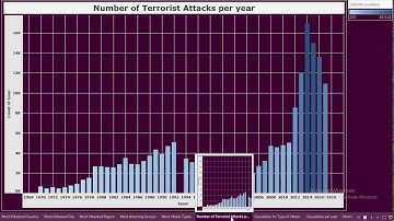Exploratory Data Analysis on the Global Terrorism Dataset